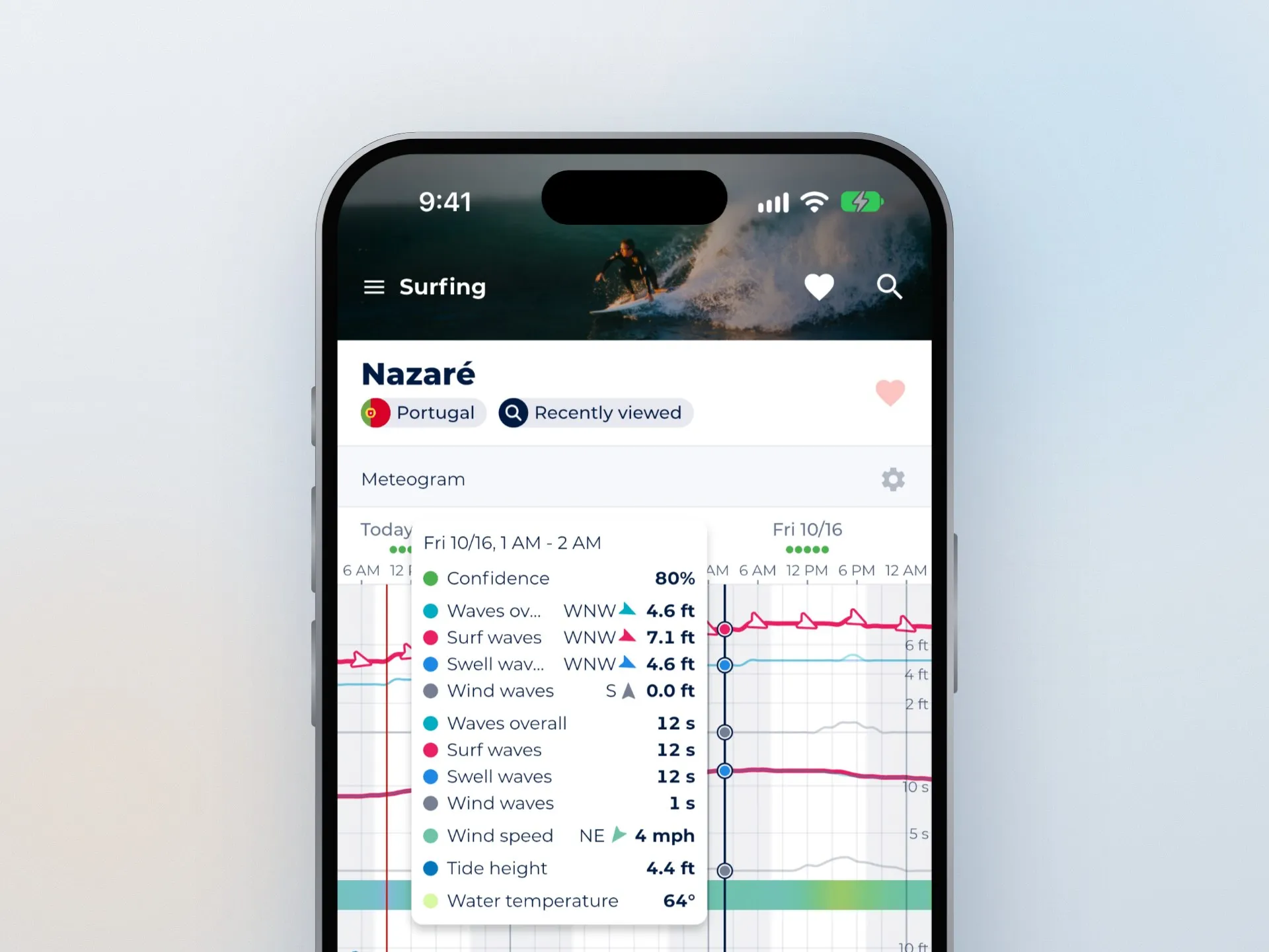 The meteogram's card showing every value for one hour in the surfing report for Nazaré