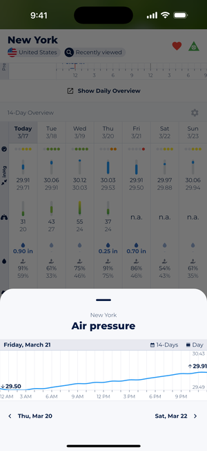 Sonuby Weather app displaying a 14-day overview for New York with air pressure data. The screen shows a weekly forecast from Monday, March 17 through Sunday, March 23 with daily high/low pressure readings, precipitation forecasts (showing 0.90, 0.25, and 0.70 inches on different days), and humidity percentages ranging from 33% to 91%. The bottom portion shows Friday's detailed air pressure chart rising from 29.50 to 29.91 inHg throughout the day.
