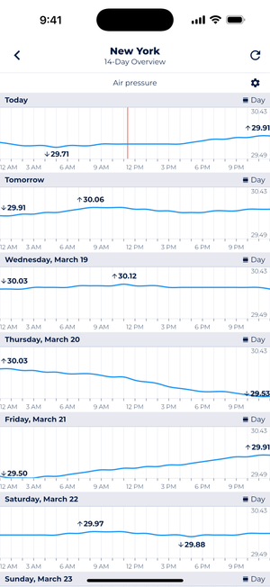 Sonuby Weather app's detailed air pressure charts for New York showing a 14-day overview from today (Monday) through Sunday, March 23. Each day shows hourly pressure fluctuations with measurements ranging from 29.50 to 30.12 inHg. Thursday shows a notable declining trend while Friday shows an increasing trend throughout the day.