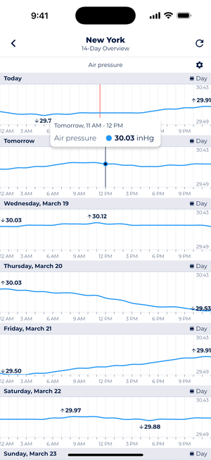 Sonuby Weather app displaying New York's air pressure forecast with a popup showing tomorrow's specific reading of 30.03 inHg at 11AM-12PM. The screen shows detailed hourly pressure charts for several days with readings between 29.50 and 30.12 inHg. Each day is labeled with its highest and lowest pressure points.