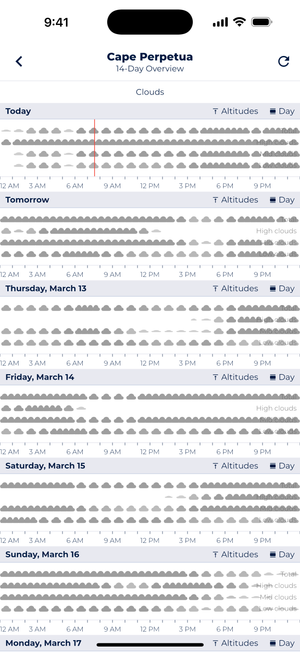 Sonuby Weather app displaying a 14-Day cloud cover forecast for Cape Perpetua with cloud formations visualized at different altitudes. The screen shows cloud patterns for today through Sunday, March 16, with separate rows for total, high, mid, and low clouds throughout each day.