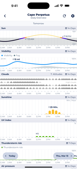 Sonuby Weather app's Daily Overview for Cape Perpetua showing multiple forecast metrics including sun path with sunrise at 7:33 AM and sunset at 7:18 PM, visibility range of 15 miles, cloud cover at different altitudes, sunshine duration of 25 minutes in the afternoon, and UV index of 1 with minimal thunderstorm risk.