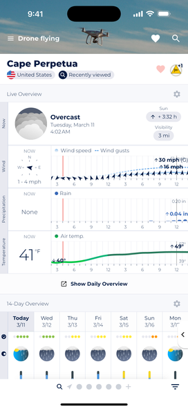 Sonuby Weather app's Drone Flying interface for Cape Perpetua showing current overcast conditions at 41°F with wind speeds of 1-4 mph and no precipitation. The display includes detailed charts for wind speed and gusts increasing to 30 mph later, precipitation forecasts showing 0.04 inches expected, temperature range from 40° to 49°F, and a 14-day overview with weather conditions for the upcoming week.