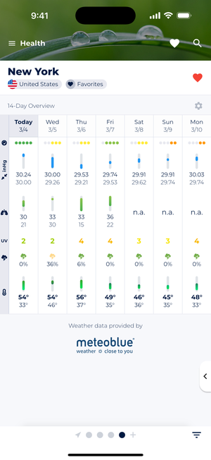 Screenshot showing the Health Report's 14-Day Overview in Sonuby.