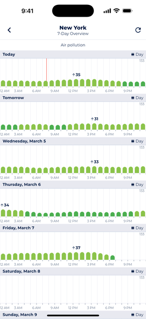 Screenshot showing the 14-day air pollution forecast diagrams in Sonuby.
