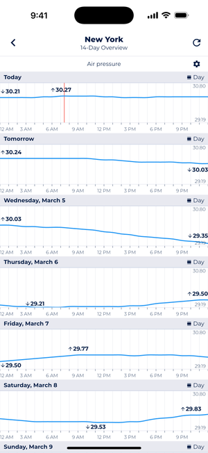 Screenshot showing the 14-day barometric pressure forecast diagrams in Sonuby.