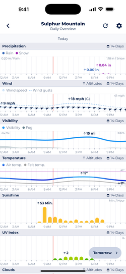 Screenshot showing Sonuby's Daily Overview with variables of the hiking & climbing report.