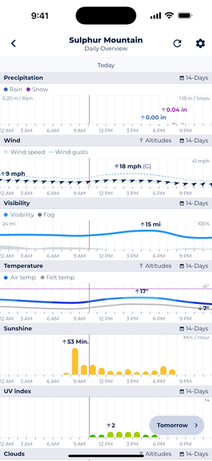 Sonuby Weather app daily overview for Sulphur Mountain displaying hourly forecasts for precipitation (showing rain and snow data), wind (18 mph at midday), visibility (15 miles), temperature (17°C), sunshine minutes, and UV index measurements throughout the day.
