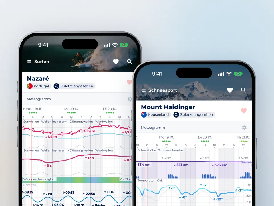 Meteogram, in Deutsch