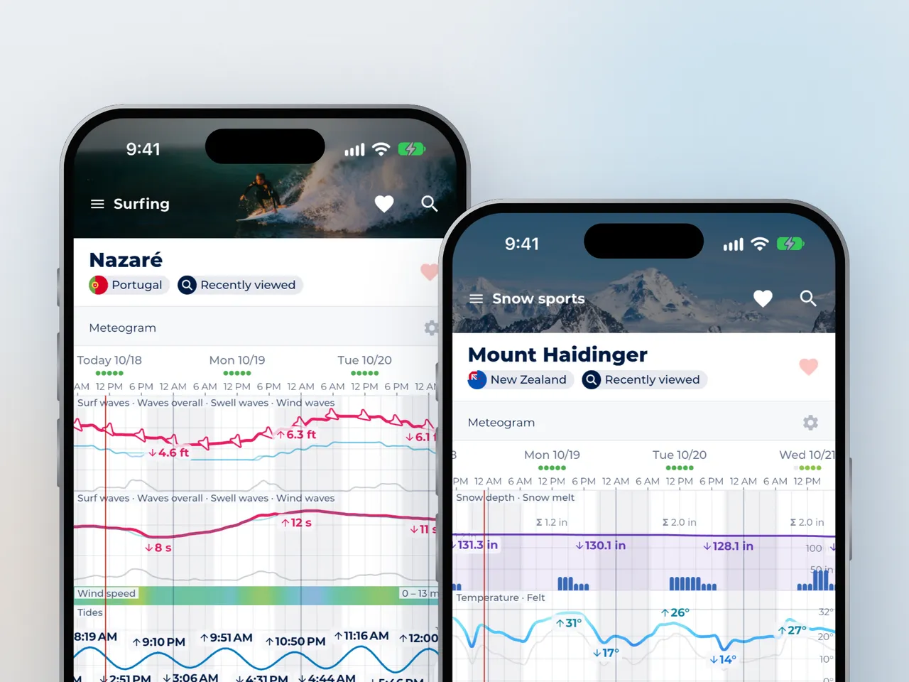 Meteogram