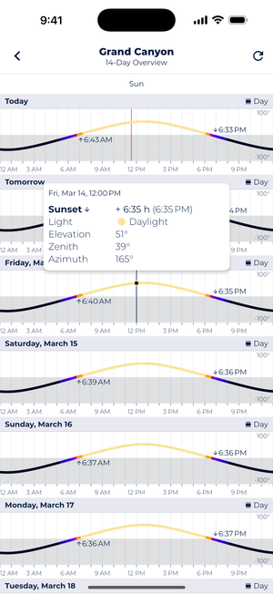 Screenshot of Sonuby Weather showing a 14-day sun position chart for Grand Canyon. The screen displays daily sunrise and sunset times with daylight hours shown as yellow arcs. A popup shows details for Friday, March 14 sunset at 6:35 PM with information about light conditions, elevation (51°), zenith (39°), and azimuth (165°).