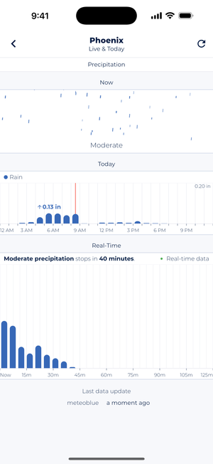 Sonuby weather app precipitation forecast for Phoenix showing current and upcoming rainfall data. The screen displays moderate precipitation expected to stop in 40 minutes, with precipitation graphs showing rainfall amounts including 0.13 inches earlier in the morning and real-time precipitation forecast bars decreasing over the next 125 minutes.