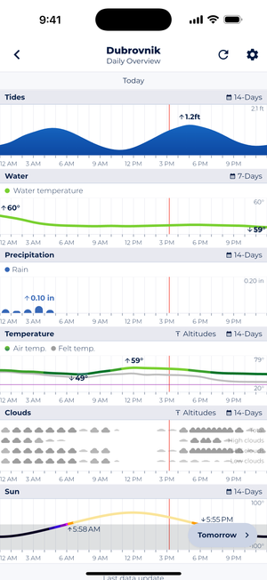 Sonuby Weather app screen showing detailed conditions for Dubrovnik, displaying daily tide patterns (rising to 1.2ft), water temperature (steady at 60°F), precipitation forecast (0.10 in of rain early morning), air temperature (ranging from 49°F to 59°F), cloud cover throughout the day, and sunrise/sunset times (5:58 AM and 5:55 PM).