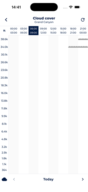 Sonuby Weather altitude cloud forecast chart showing cloud cover distribution across different altitude levels for detailed magic hour planning