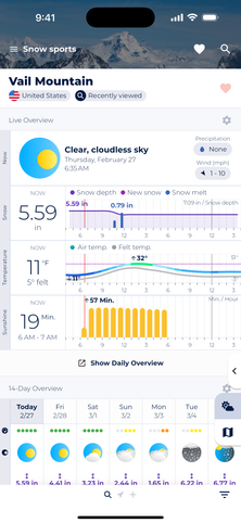 Screenshot showing Sonuby's extensive snow sports forecast diagrams.