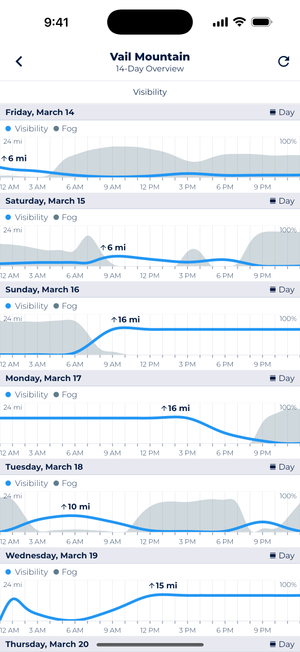 Vail Mountain 14-day visibility forecast showing daily fog patterns and visibility distances from March 14-20, with visibility ranges between 6-16 miles and fog represented by gray areas.