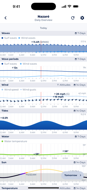 Sonuby's daily surfing overview for Nazaré showing charts of wave heights (11.4ft), wave periods (12s), wind conditions (28mph gusts), tides (8.5ft), water temperature (58°), and sunlight hours across a 24-hour timeline.