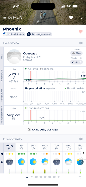 Sonuby weather app interface showing the Daily Life overview for Phoenix with current conditions: 47°F, overcast, 89% cloud cover, wind 3-15 mph, and very low (1%) thunderstorm risk, along with a 14-day forecast