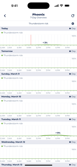 Sonuby weather app's 7-day thunderstorm risk forecast for Phoenix showing minimal risk (around 3%) today in the afternoon, no risk tomorrow and Sunday, and a slight increase to 9% on Tuesday evening